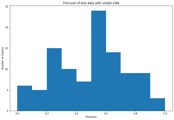  Number of classes per precision value