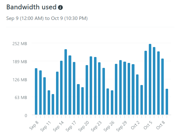 Bandwidth chart