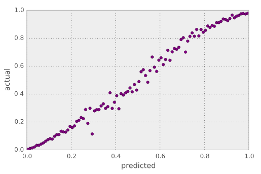 Marginal precision