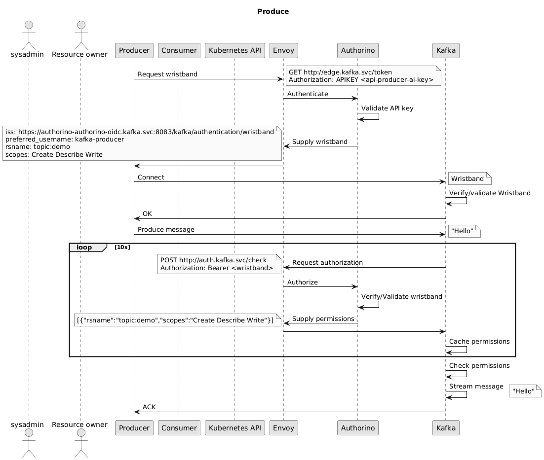 UML - Kafka producer