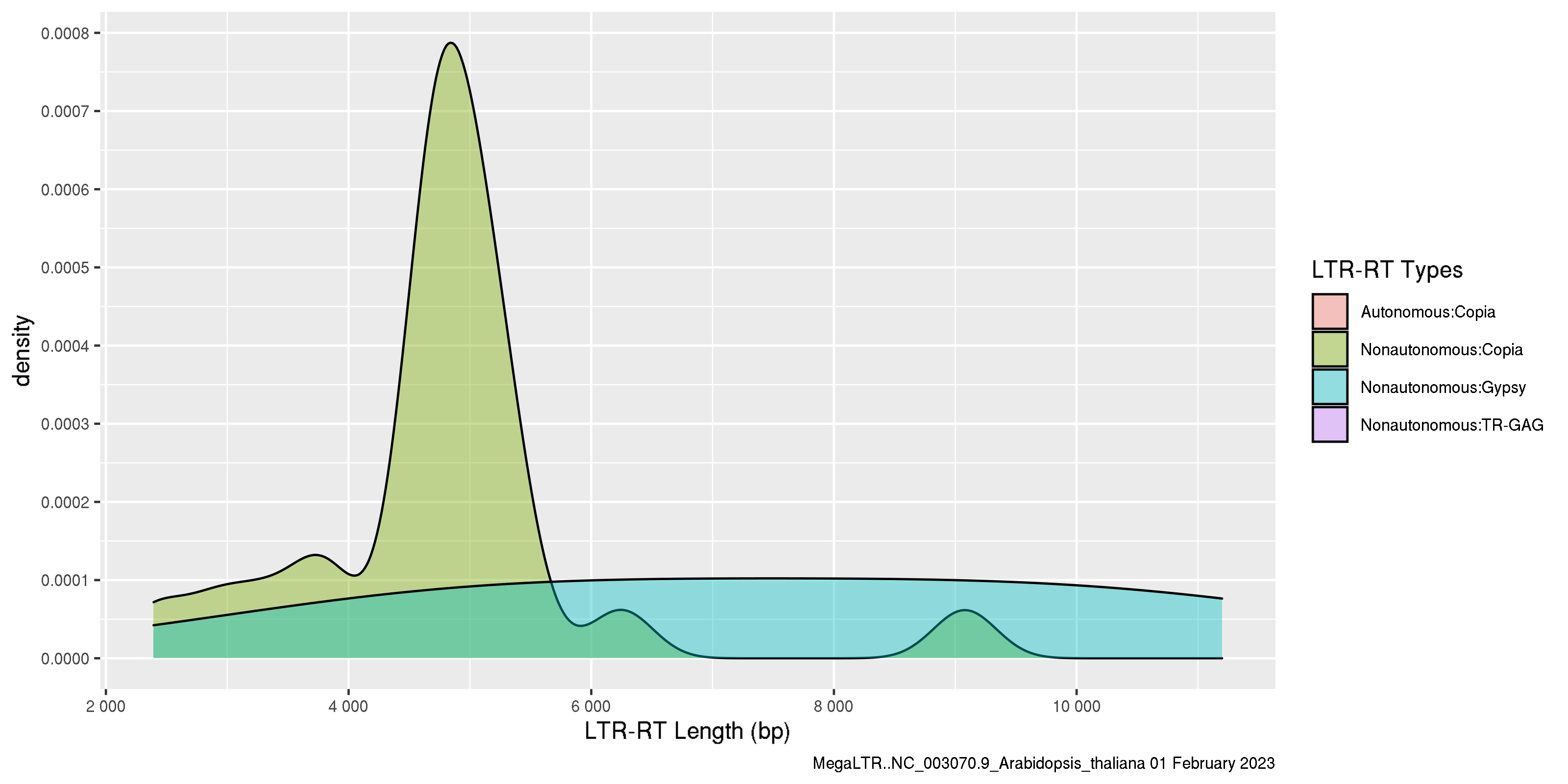 Statistical distribution of LTR-RT length for each LTR-RTs class