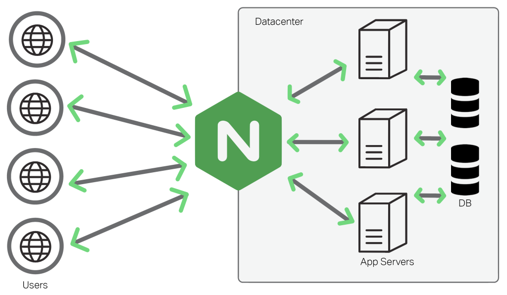 reverse proxy