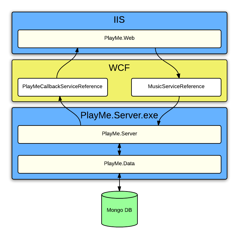 Components