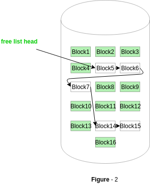 Free block list