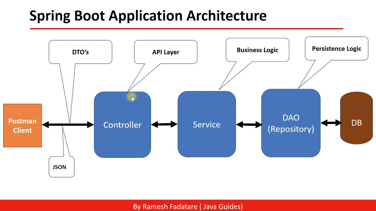 API