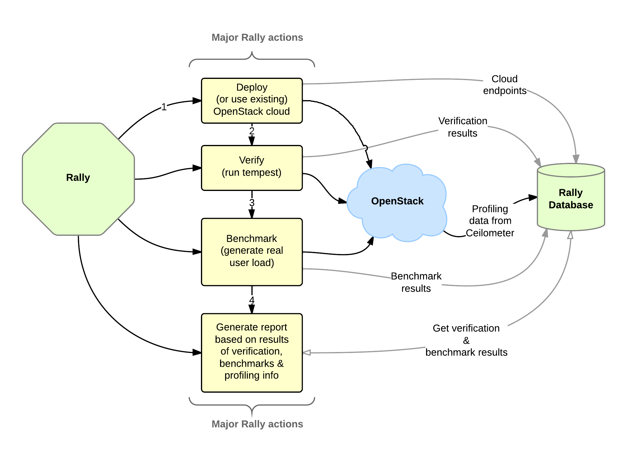 Rally Architecture