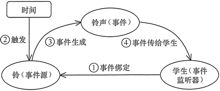 学校铃声的事件模型图