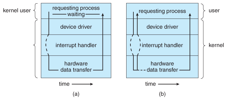 Two I/O methods: (a) synchronous and (b) asynchronous
