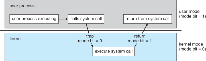 User Mode Kernel Mode