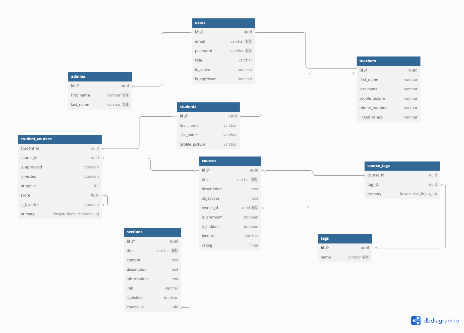 GitHub - Projects-A69/Moodle: e-Learning Platform · GitHub