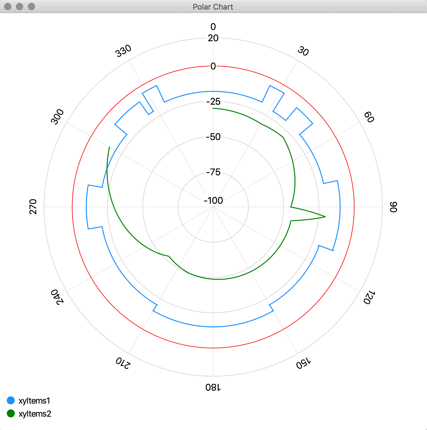 GitHub - ricemery/polarplot: JavaFx Polar Plot