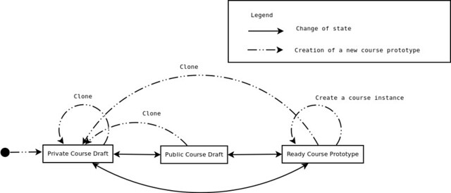 course prototypes' workflow