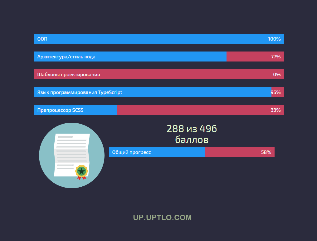 Диаграмма навыков