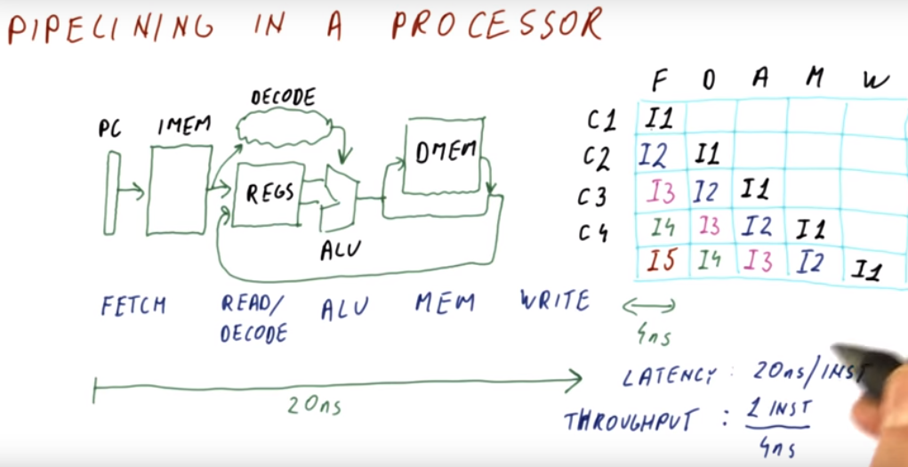 Pipelining in a Processor