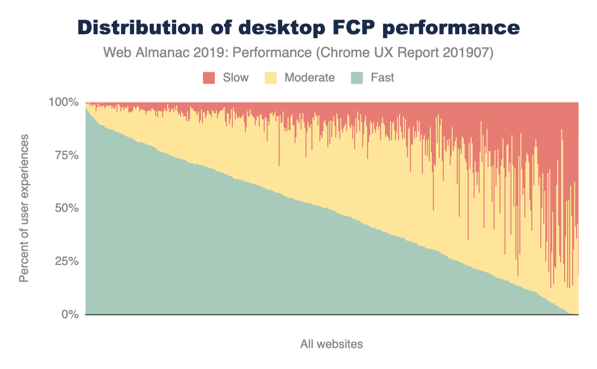 distribution of FCP performance