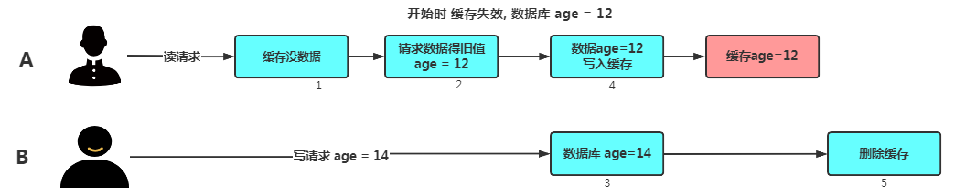 先更新数据库再删除缓存