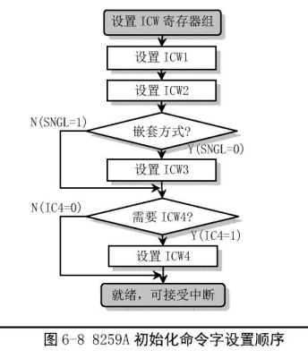 初始化流程