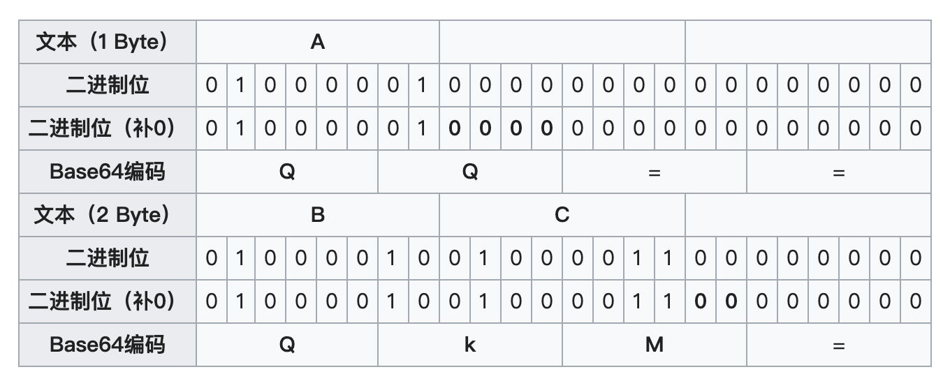 字符串`A`和`BC`的编码图解