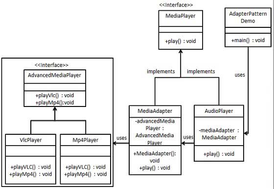 适配器模式的 UML 图