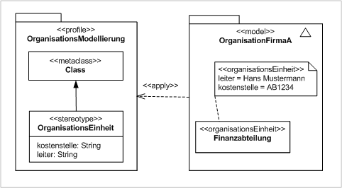 Example for the definition and usage of a simplified profile for organisation modelling purposes.