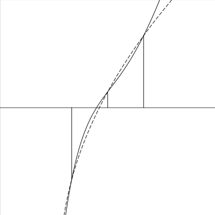 Plot of Brent's method