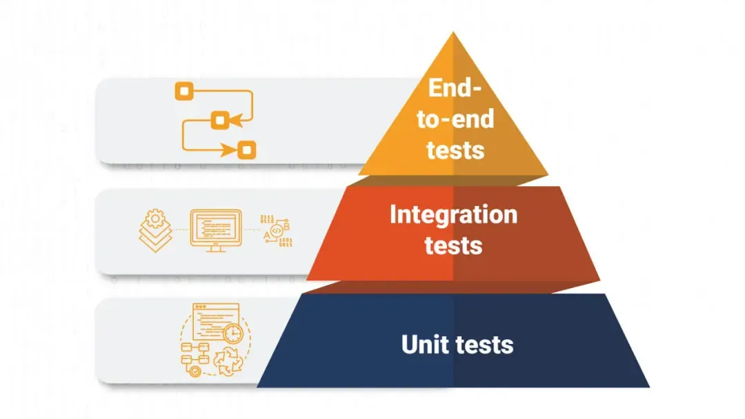 type of testing