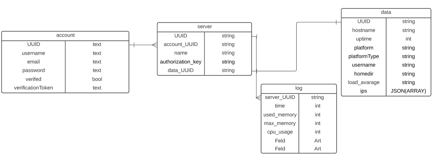 This is the basic DB modeling.