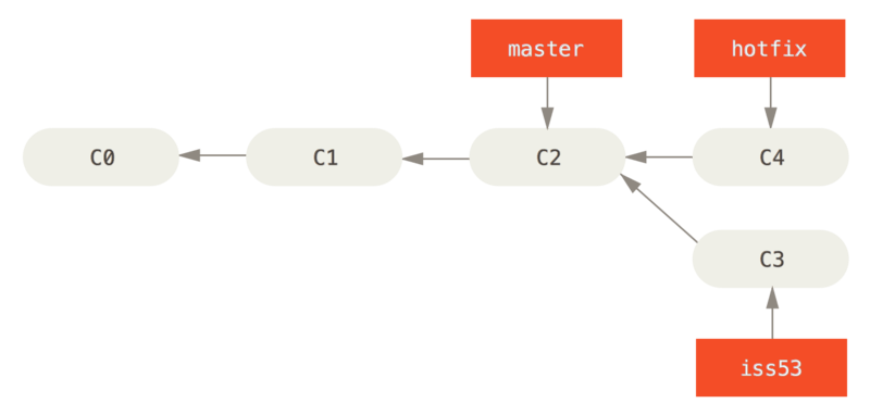 基于 master 分支的紧急问题分支（hotfix branch）。