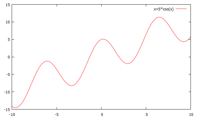 Plot of x + 5 * cos(x)