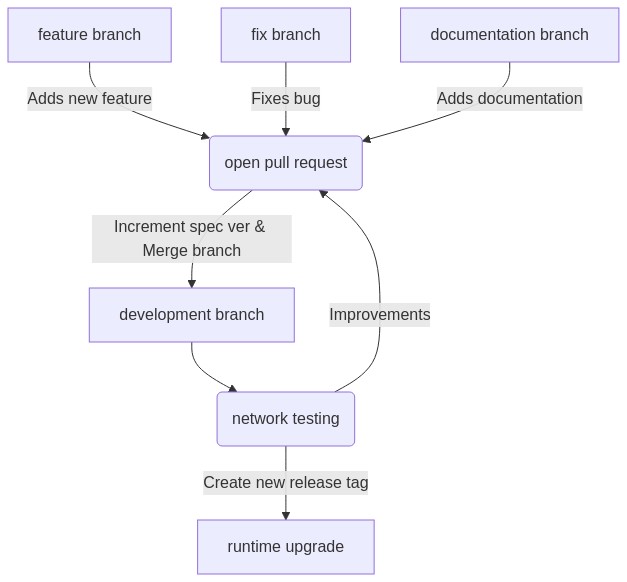 branch-release