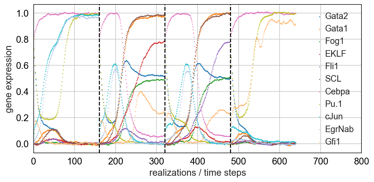 http://falexwolf.de/img/scanpy_usage/170430_krumsiek11/timeseries.png