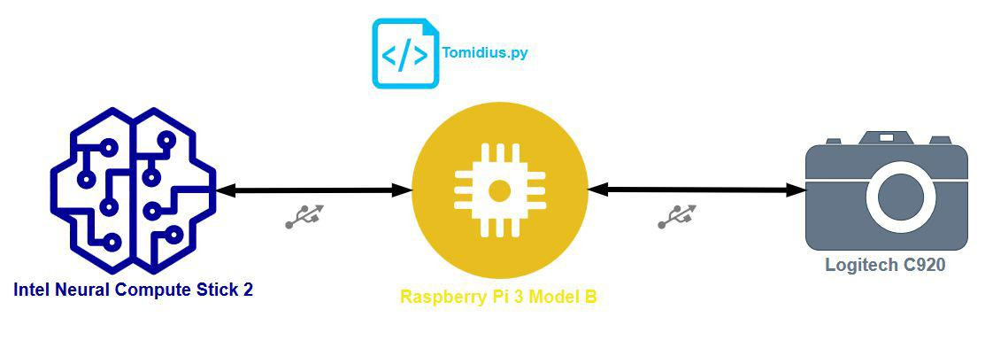 Project hardware graph