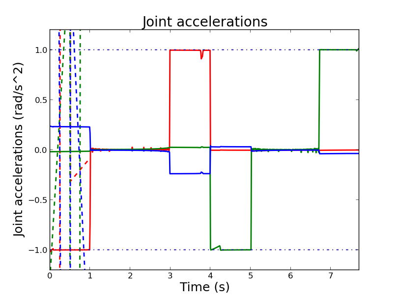 Accelerations