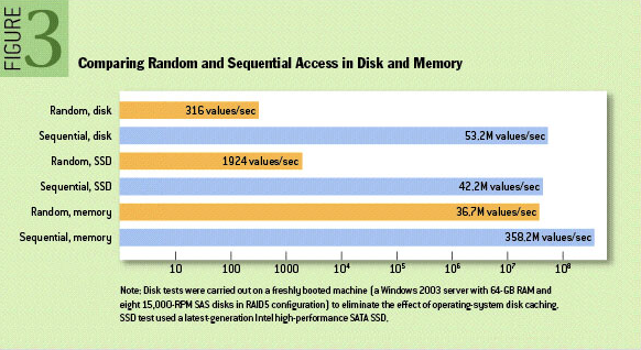 Random vs Sequential Access – The Pathologies of Big Data