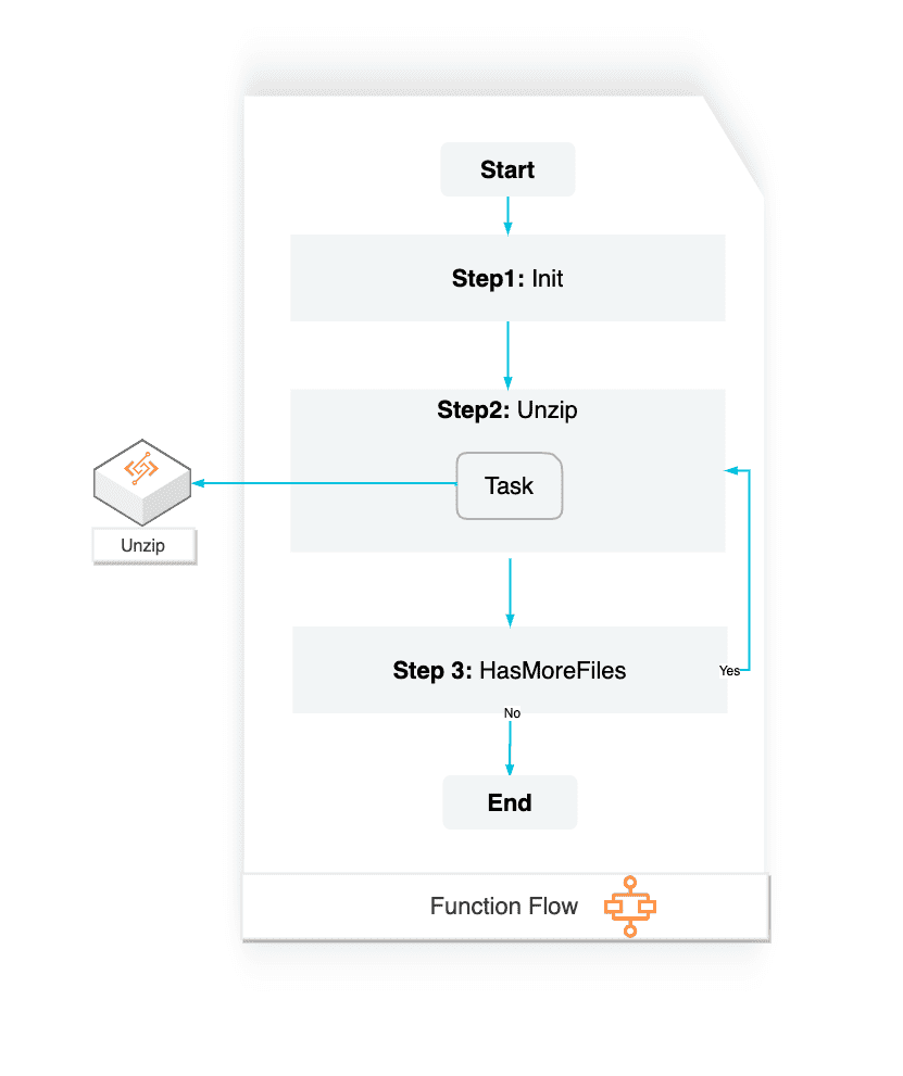 oss unzip flow