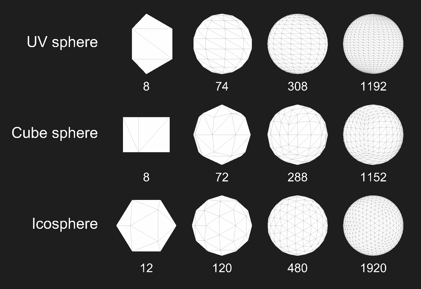 A display of examples of 12 different shapes representing 3 different sphere types (icosphere, cube sphere, UV sphere), each one with 4 examples with different vertex count.