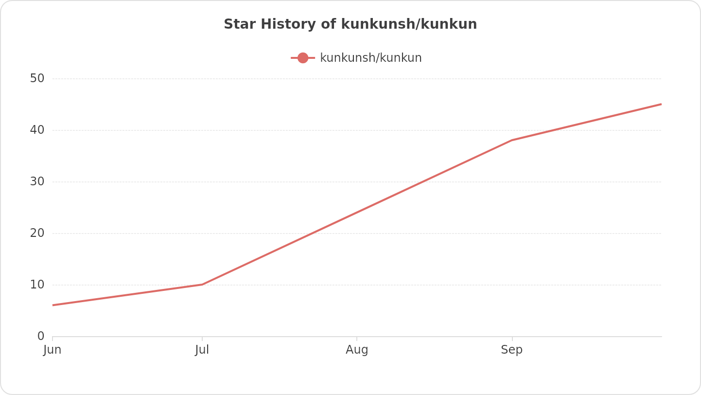 Star History of kunkunsh/kunkun