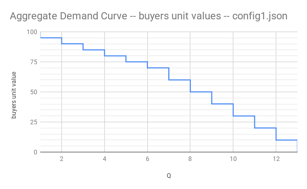 demand curve for examples/sim1.json