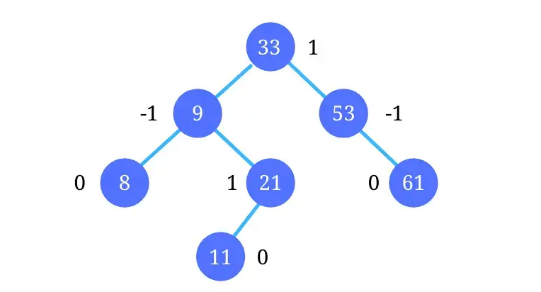 AVL Tree Balance