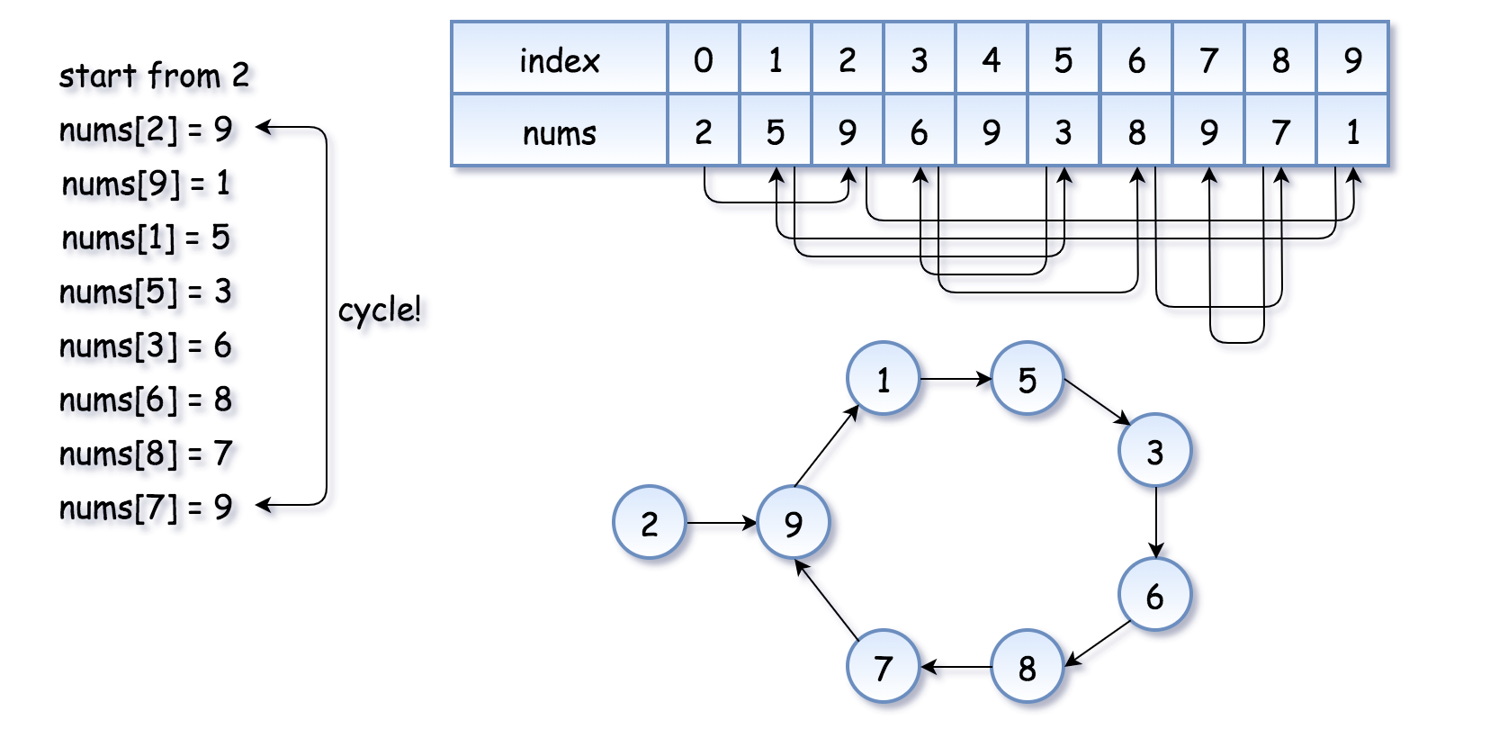 find-the-duplicate-number-2