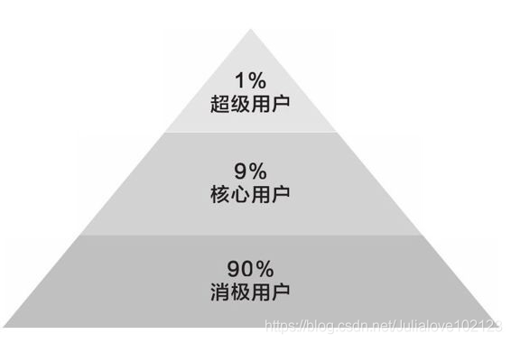 网络社区的1、9、90规则