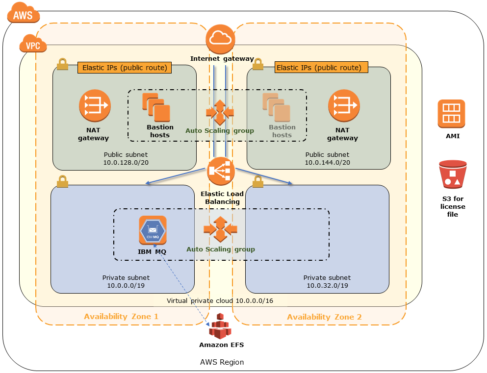 Quick Start architecture for IBM MQ on AWS