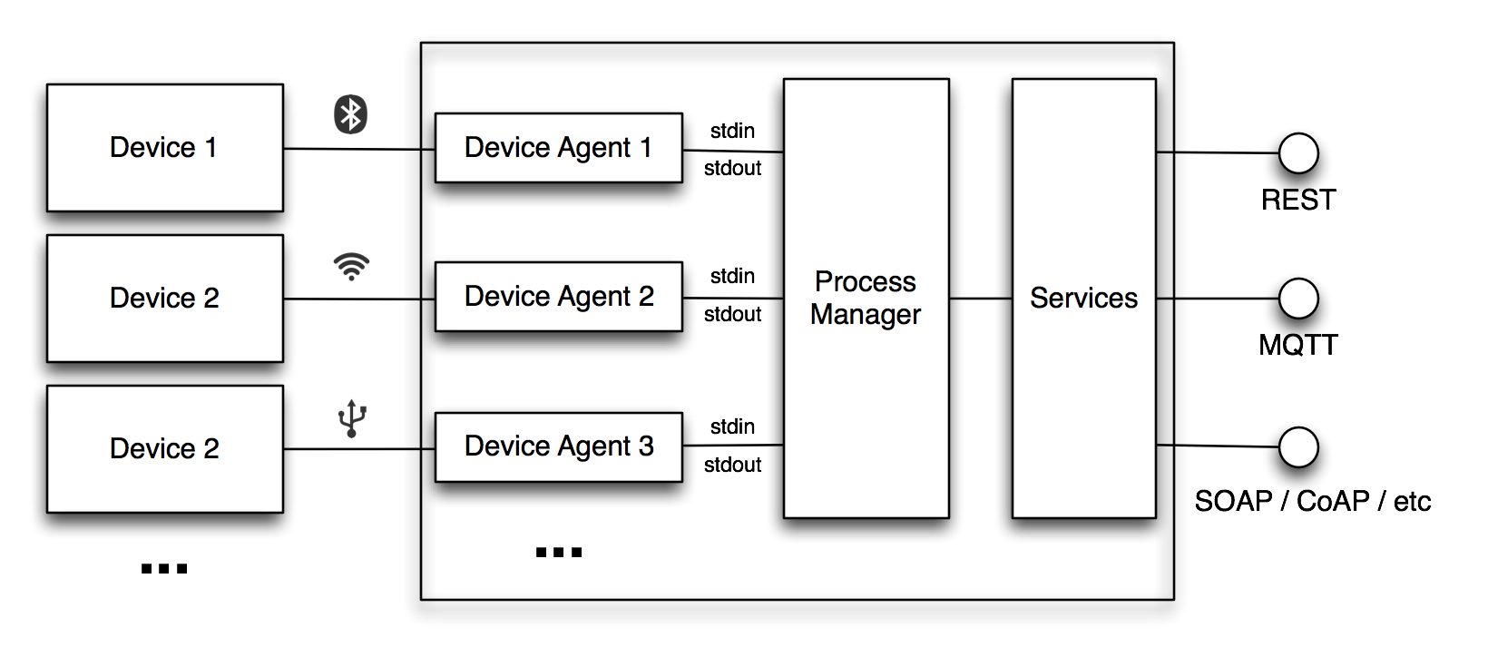 Device Gateway Overview