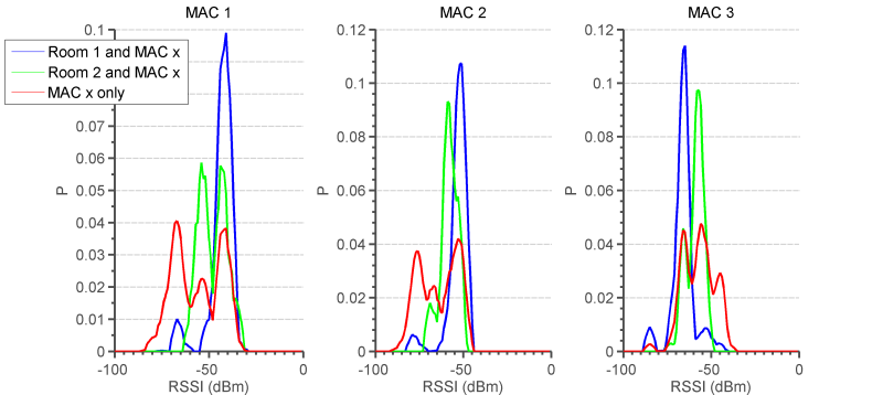 Distributions