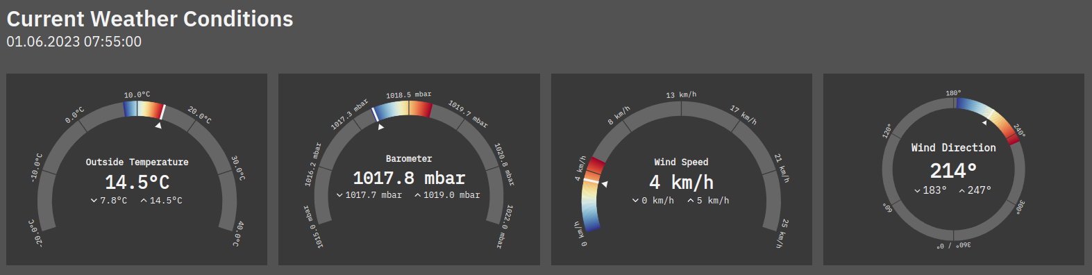 Four Gauges