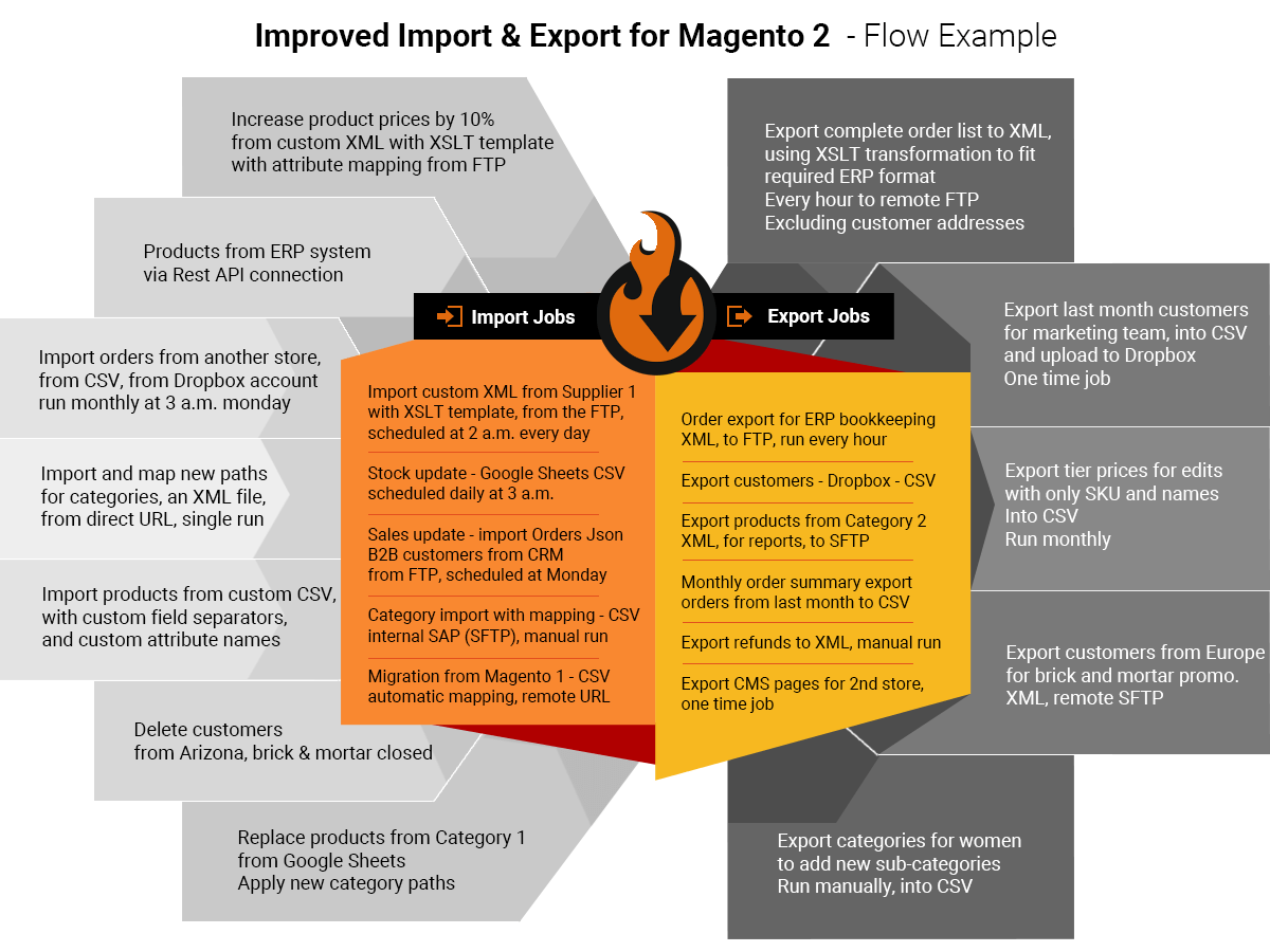 imrpoved import & export magento 2 flow example - cron, mapping, custom data, XML, orders and integrations