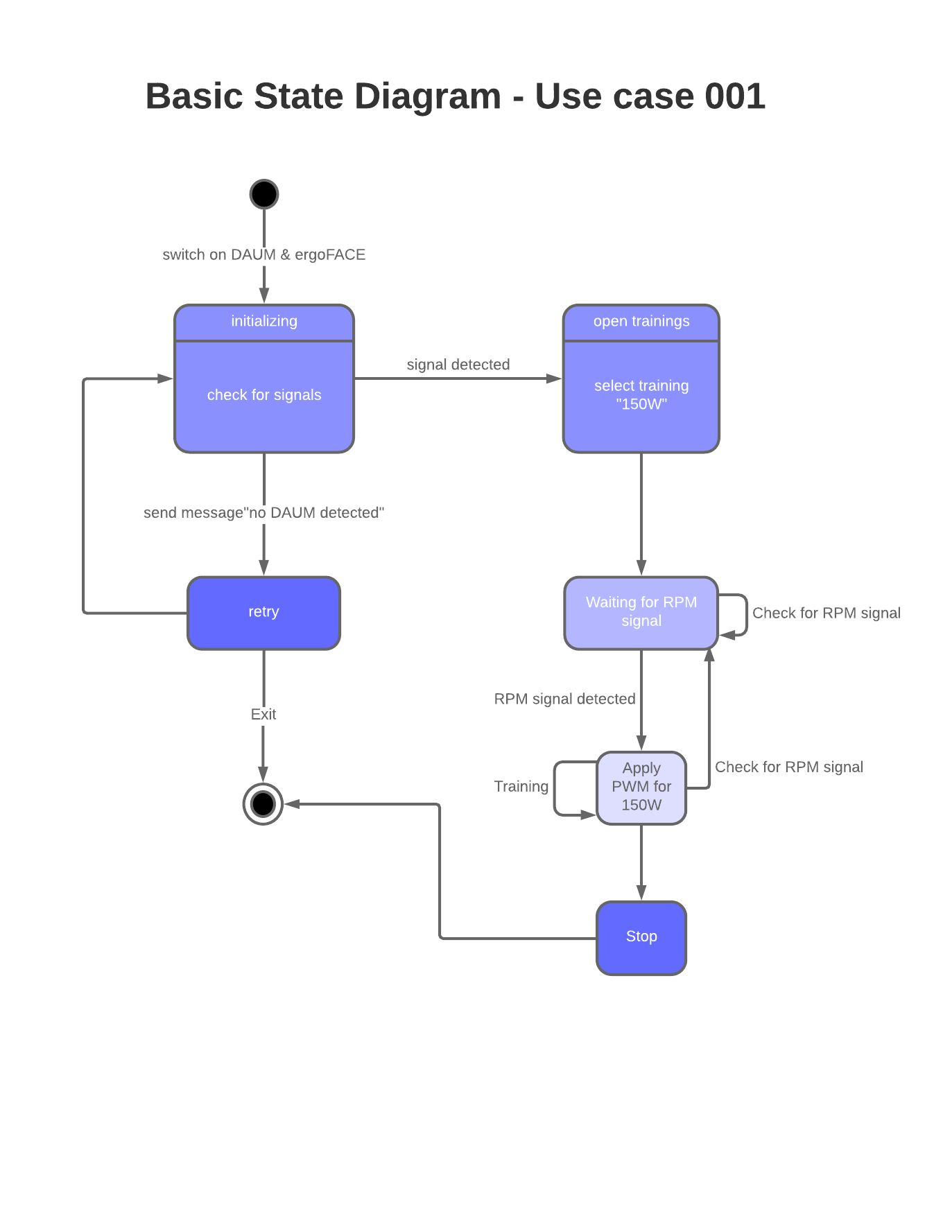 Basic State Diagram - Use case 001