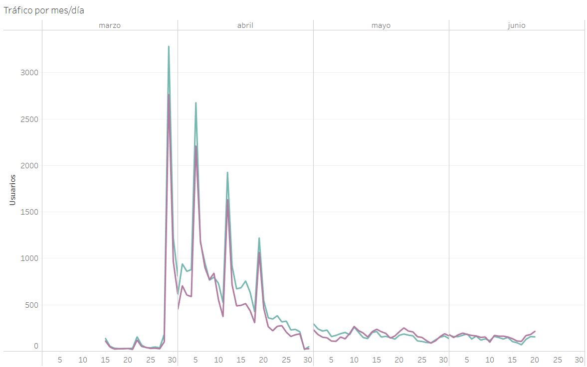 Tráfico de Usuarios por mes y días por Variación