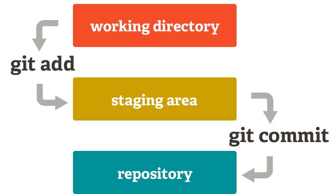 Basic git workflow