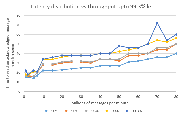 Latency to 993